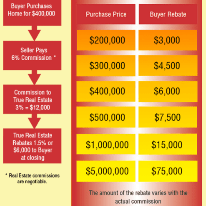 How To Negotiate A Home Buyer Rebate With Houston Real Estate Agent