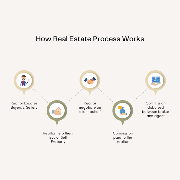 What is Realtor in Real Estate and How does the Process Works