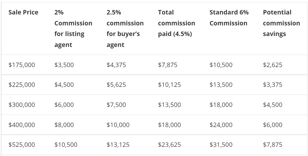 Real Estate Agent Commission Rates
