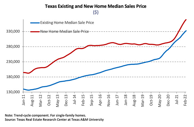 Texas existing and new home median sales price